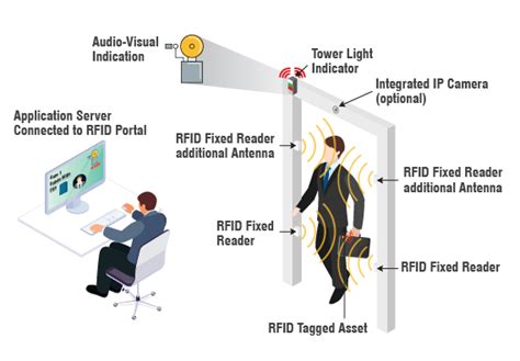 rfid monitoring system|rfid real time tracking.